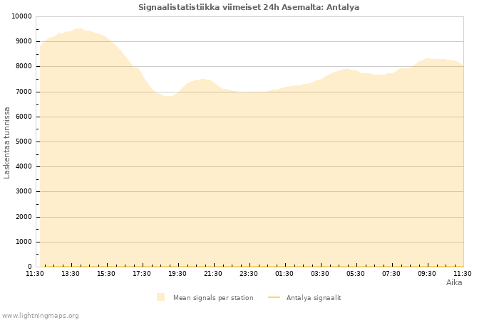 Graafit: Signaalistatistiikka