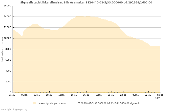 Graafit: Signaalistatistiikka