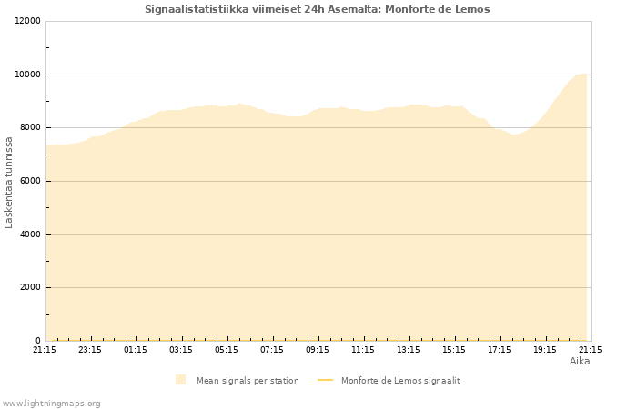 Graafit: Signaalistatistiikka