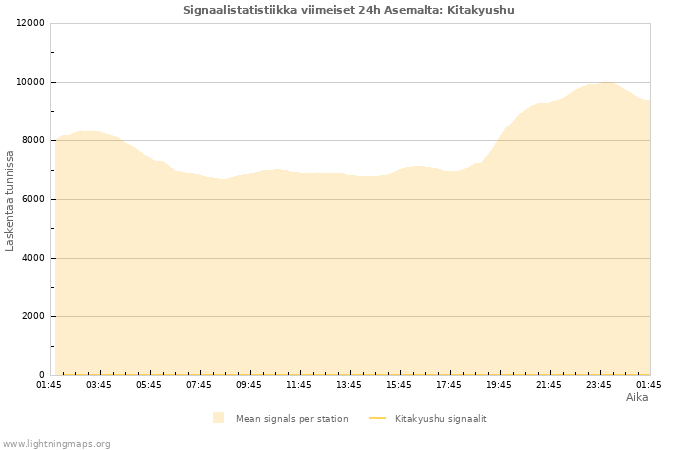 Graafit: Signaalistatistiikka