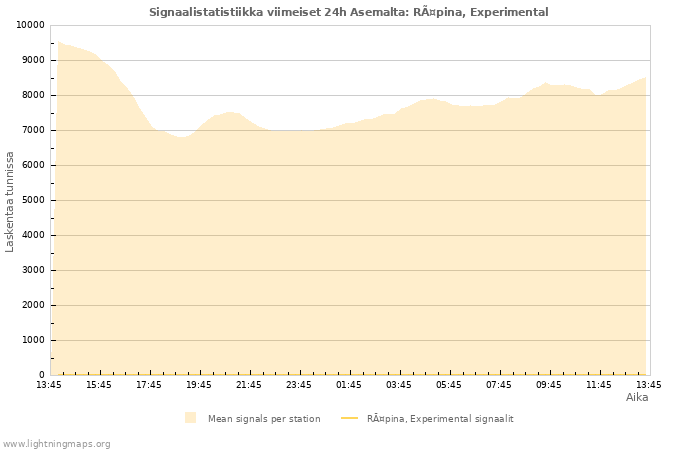 Graafit: Signaalistatistiikka