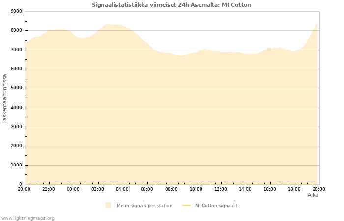 Graafit: Signaalistatistiikka