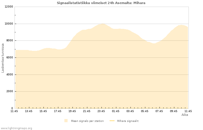 Graafit: Signaalistatistiikka