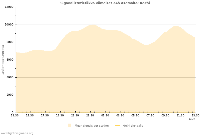 Graafit: Signaalistatistiikka