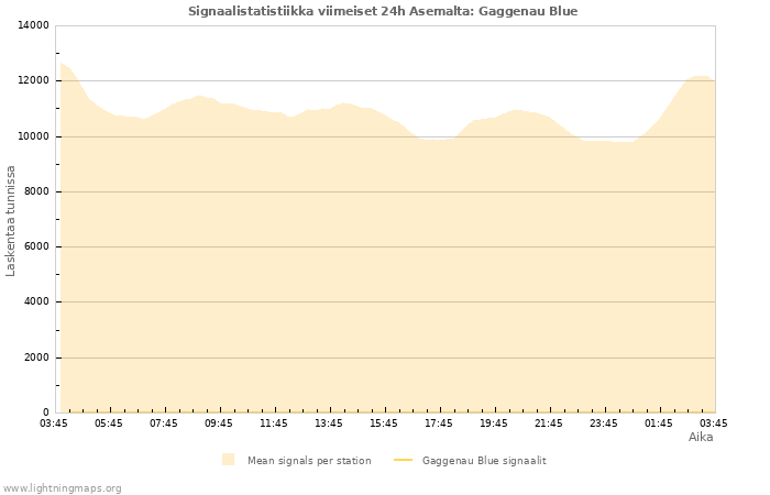 Graafit: Signaalistatistiikka