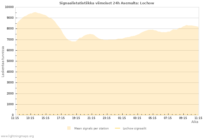 Graafit: Signaalistatistiikka