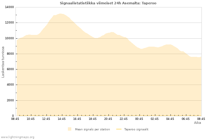 Graafit: Signaalistatistiikka