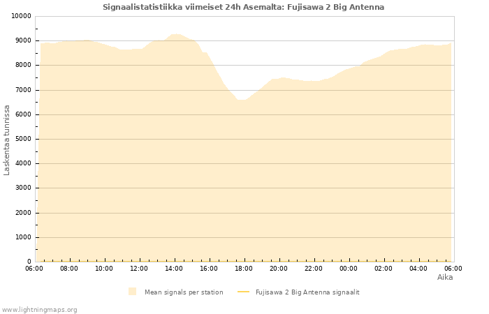 Graafit: Signaalistatistiikka