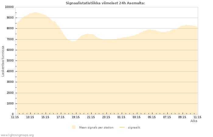 Graafit: Signaalistatistiikka