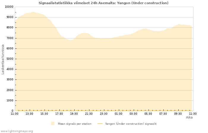 Graafit: Signaalistatistiikka