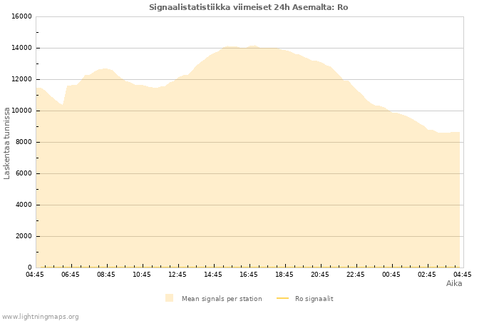 Graafit: Signaalistatistiikka