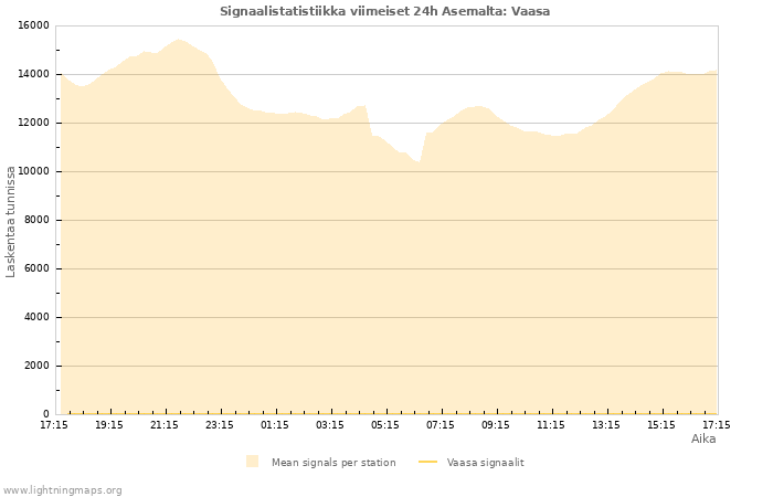 Graafit: Signaalistatistiikka