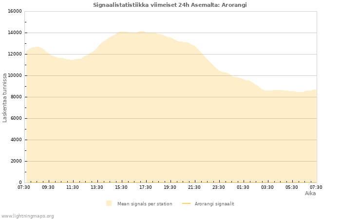 Graafit: Signaalistatistiikka