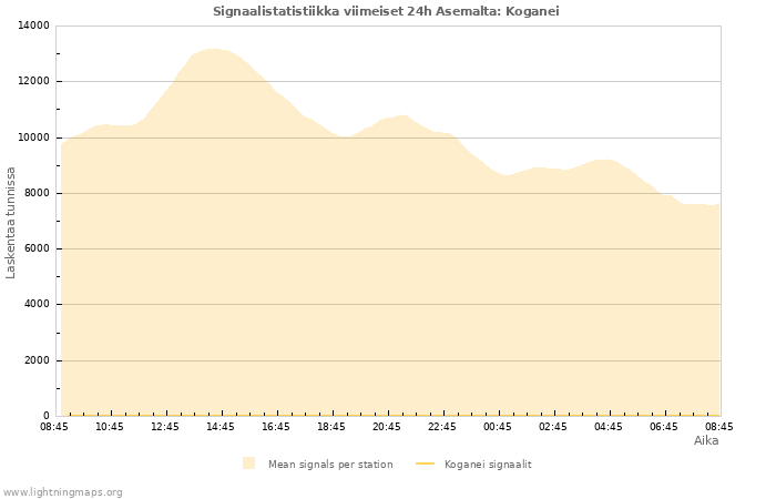 Graafit: Signaalistatistiikka