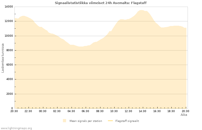 Graafit: Signaalistatistiikka