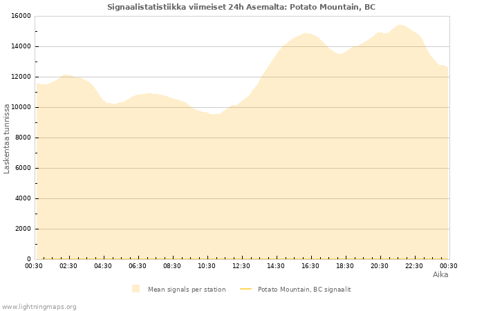 Graafit: Signaalistatistiikka