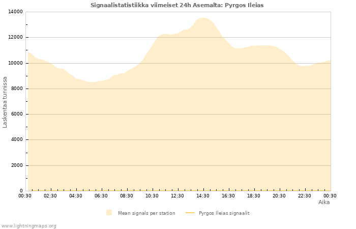 Graafit: Signaalistatistiikka