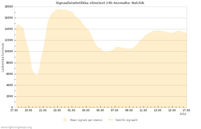 Graafit: Signaalistatistiikka