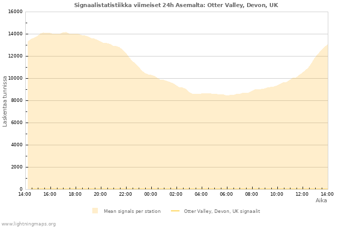 Graafit: Signaalistatistiikka