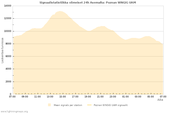 Graafit: Signaalistatistiikka