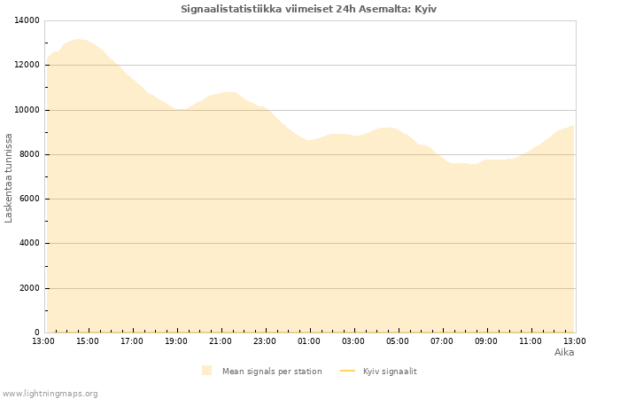 Graafit: Signaalistatistiikka