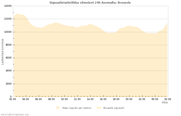 Graafit: Signaalistatistiikka