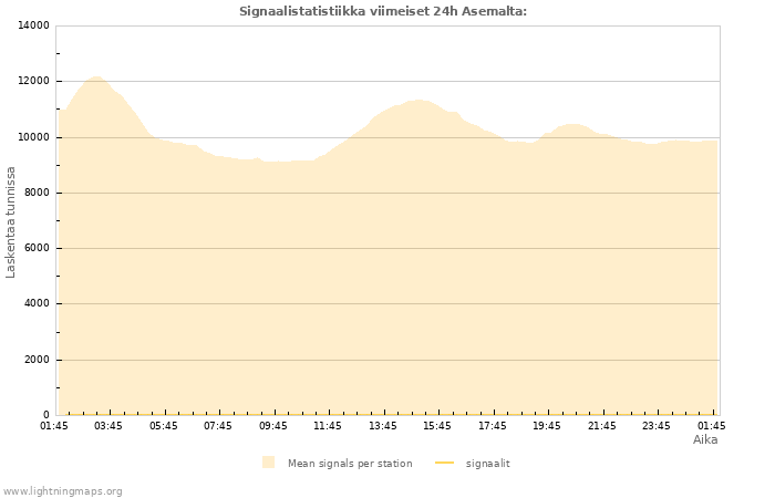 Graafit: Signaalistatistiikka