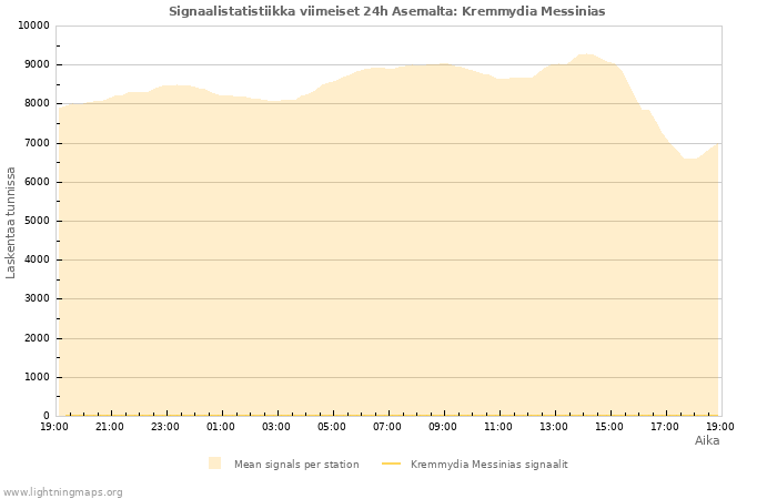 Graafit: Signaalistatistiikka