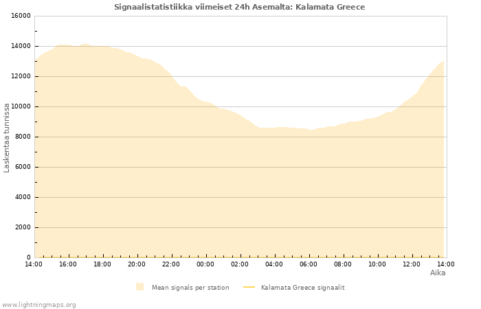 Graafit: Signaalistatistiikka