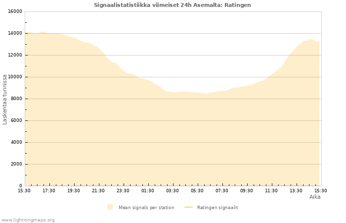 Graafit: Signaalistatistiikka