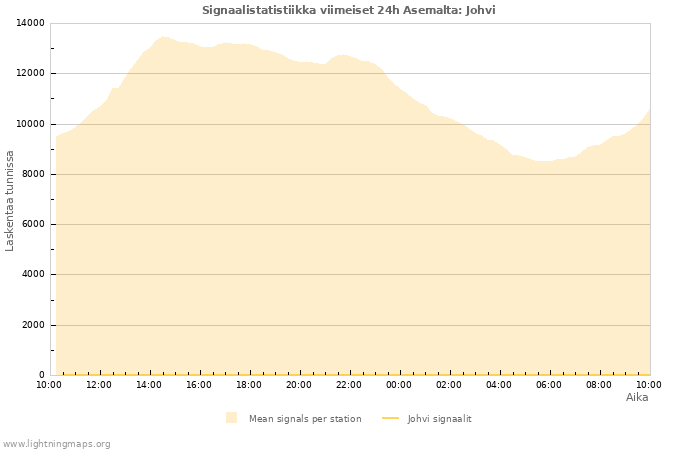 Graafit: Signaalistatistiikka