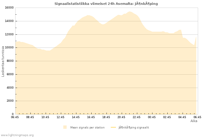 Graafit: Signaalistatistiikka