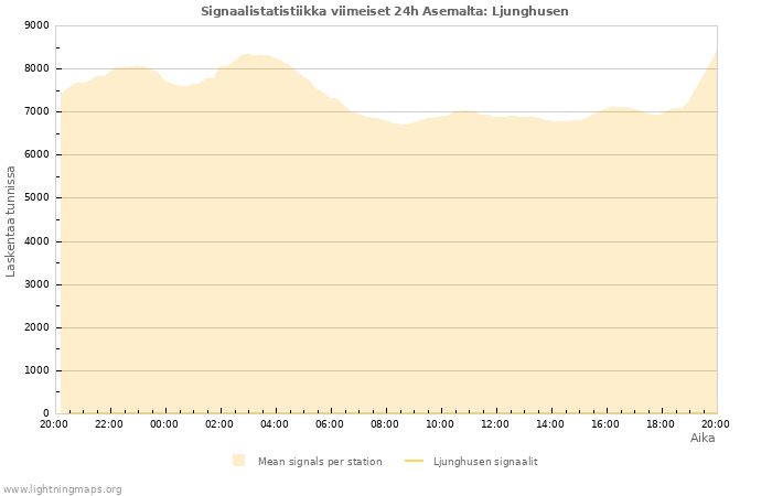 Graafit: Signaalistatistiikka