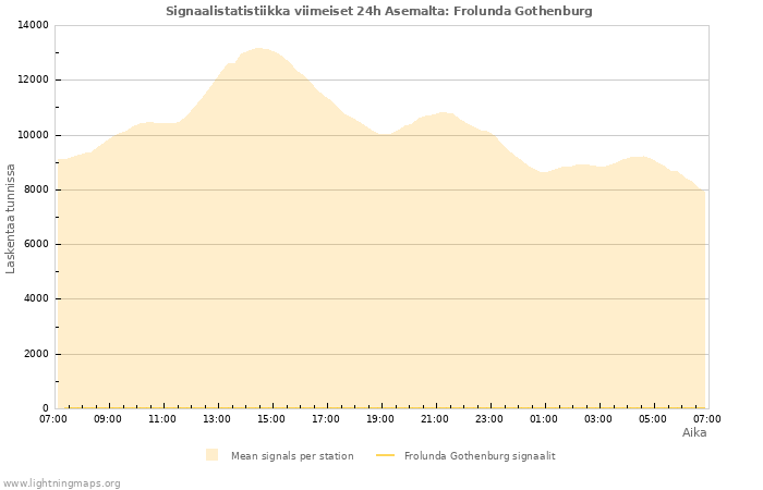 Graafit: Signaalistatistiikka