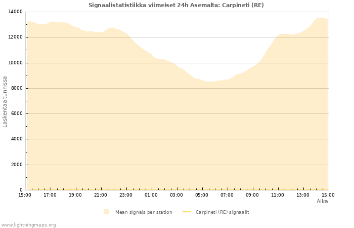 Graafit: Signaalistatistiikka