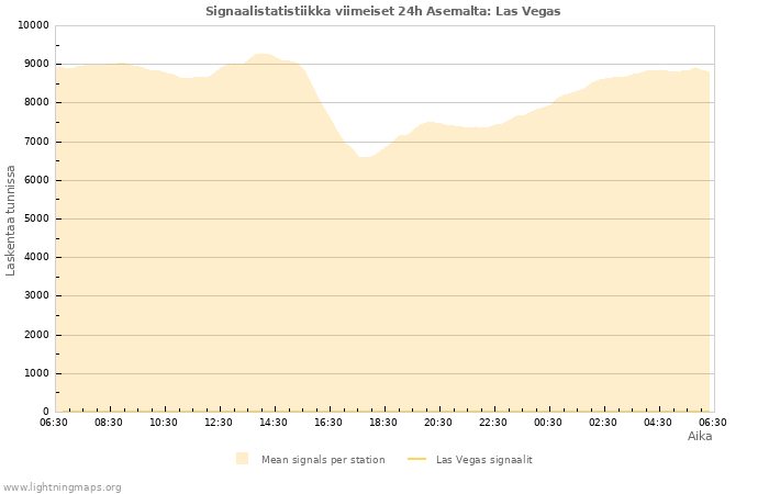 Graafit: Signaalistatistiikka