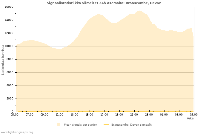 Graafit: Signaalistatistiikka