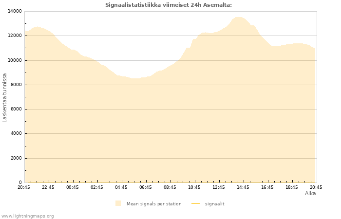 Graafit: Signaalistatistiikka