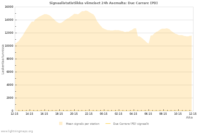 Graafit: Signaalistatistiikka