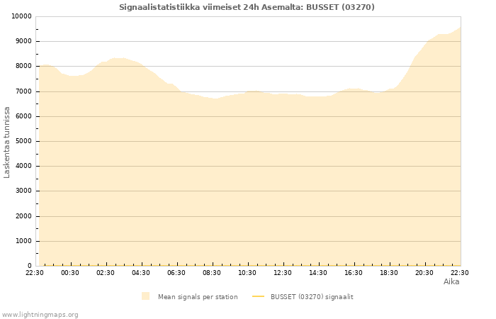 Graafit: Signaalistatistiikka