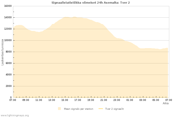 Graafit: Signaalistatistiikka