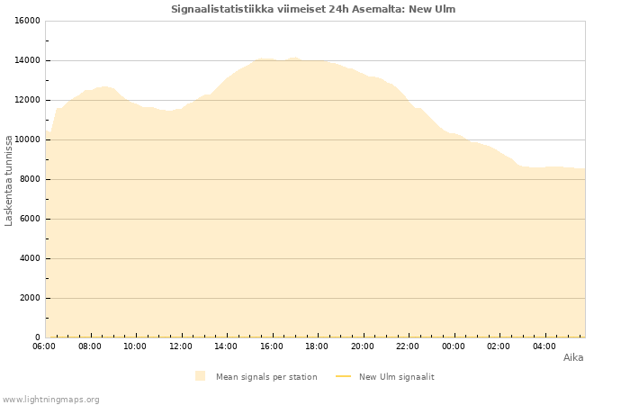 Graafit: Signaalistatistiikka