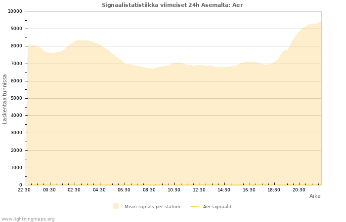 Graafit: Signaalistatistiikka