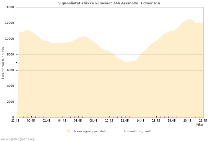 Graafit: Signaalistatistiikka