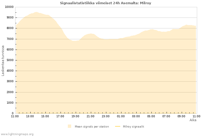 Graafit: Signaalistatistiikka