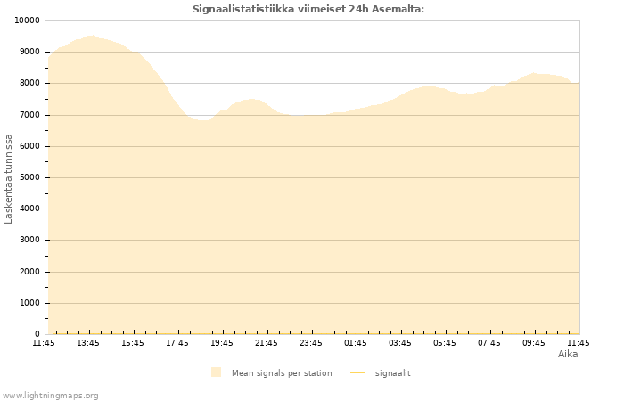 Graafit: Signaalistatistiikka