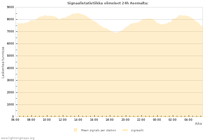 Graafit: Signaalistatistiikka