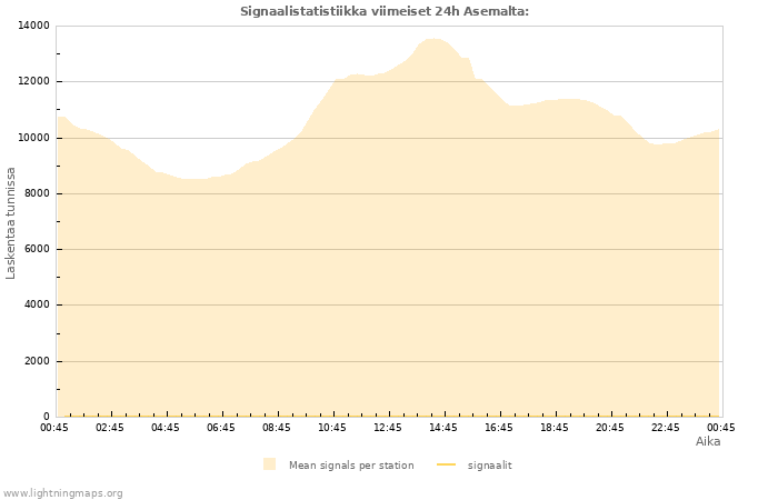 Graafit: Signaalistatistiikka