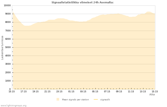 Graafit: Signaalistatistiikka