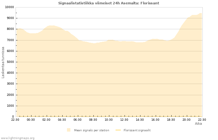 Graafit: Signaalistatistiikka